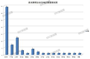 全国增值电信业务许可情况 区域发展分布不均衡 附各地区数量情况图